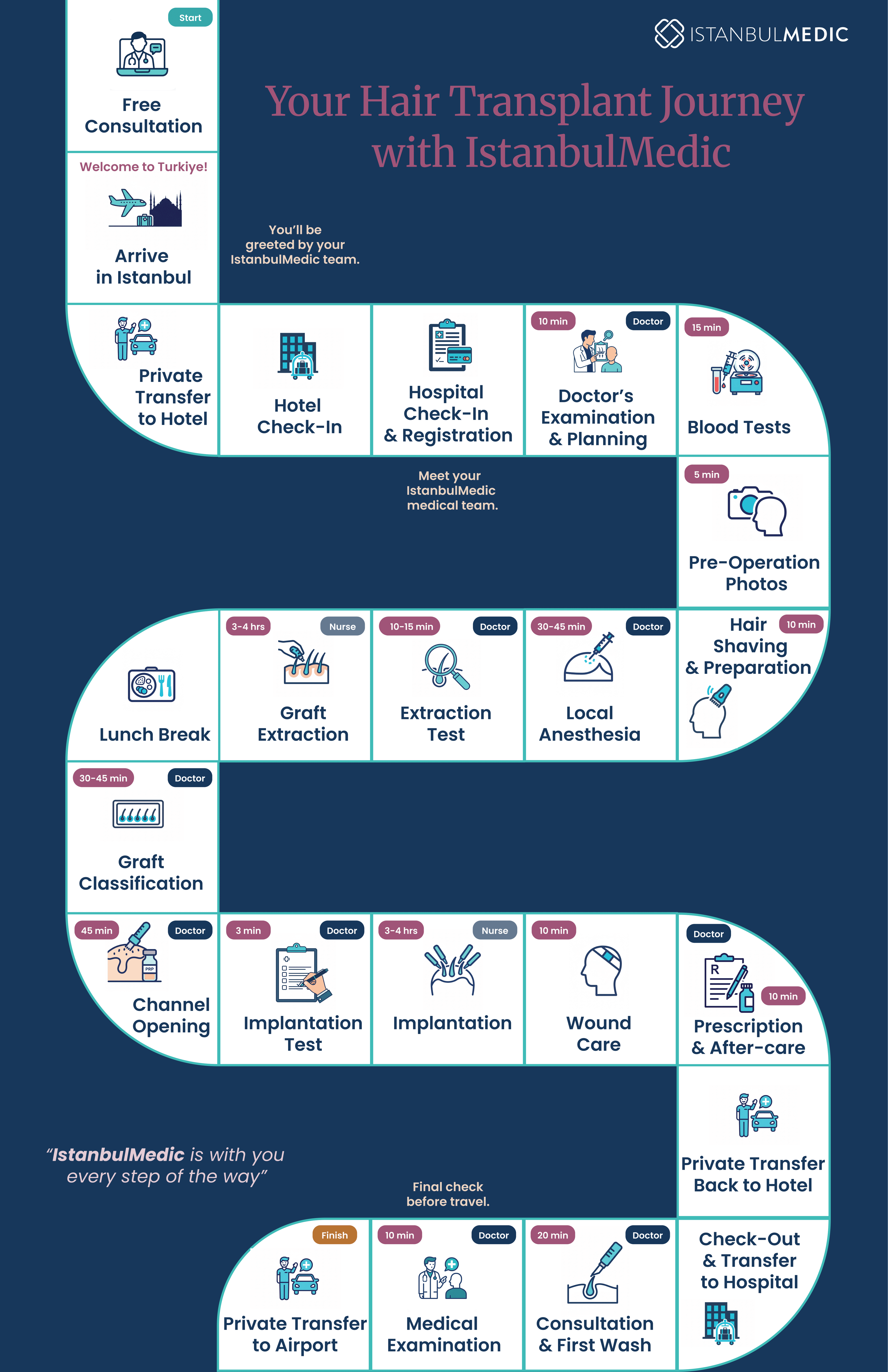 Illustrated journey map showing each step of the IstanbulMedic patient experience
